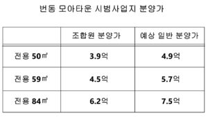 모아타운 시범사업지