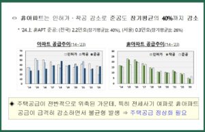 비아파트 공급추이