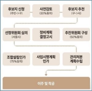 장미마을 신속통합절차