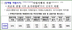 1기 신도시 선도지구 5