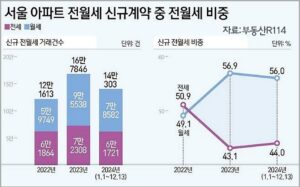 급성장하는 월셰 시장 2